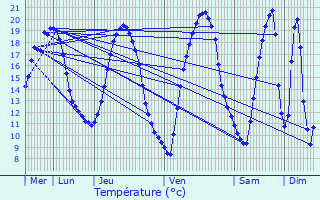 Graphique des tempratures prvues pour Loign-sur-Mayenne