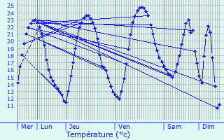 Graphique des tempratures prvues pour Les glises-d