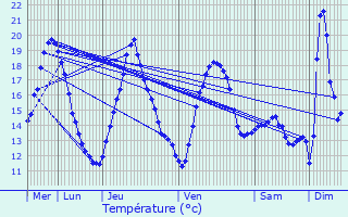 Graphique des tempratures prvues pour Berlaar