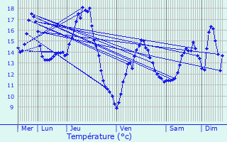 Graphique des tempratures prvues pour Corpeau