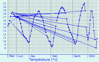 Graphique des tempratures prvues pour Suippes