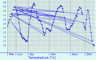 Graphique des tempratures prvues pour La Mouille