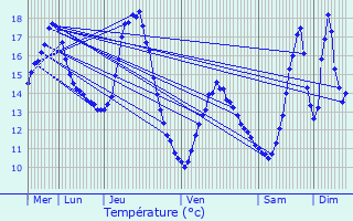 Graphique des tempratures prvues pour Conjux