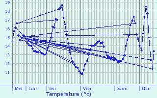 Graphique des tempratures prvues pour Mertzwiller