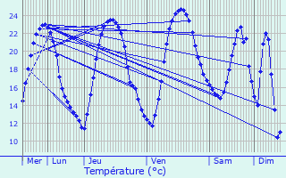 Graphique des tempratures prvues pour Nuaill-sur-Boutonne