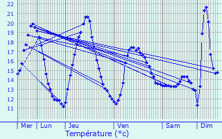 Graphique des tempratures prvues pour Geetbets