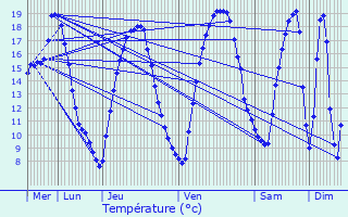 Graphique des tempratures prvues pour zanville