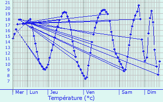 Graphique des tempratures prvues pour Brou