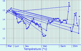 Graphique des tempratures prvues pour Mers-les-Bains