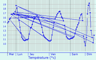 Graphique des tempratures prvues pour Montauban-de-Bretagne