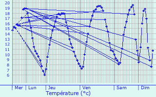 Graphique des tempratures prvues pour Survilliers