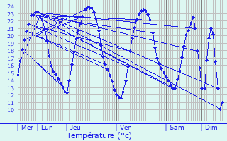 Graphique des tempratures prvues pour Saint-Benot