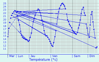 Graphique des tempratures prvues pour Saujon