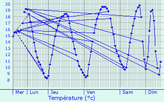 Graphique des tempratures prvues pour Saint-Brice-sous-Fort