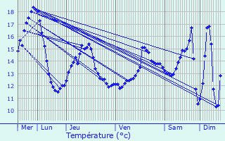 Graphique des tempratures prvues pour Auchy-les-Mines