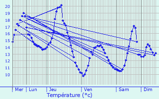 Graphique des tempratures prvues pour La Baume-Cornillane