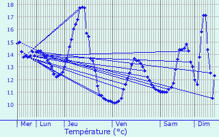 Graphique des tempratures prvues pour Savigny