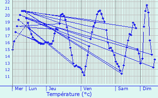 Graphique des tempratures prvues pour Escassefort