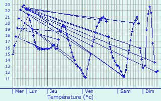 Graphique des tempratures prvues pour Lannux