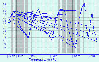 Graphique des tempratures prvues pour Loutzviller