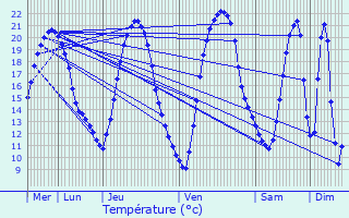 Graphique des tempratures prvues pour Aizenay
