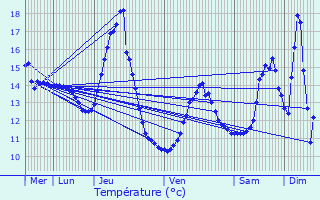 Graphique des tempratures prvues pour Blainville-sur-l