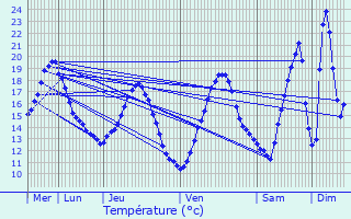 Graphique des tempratures prvues pour Toussieu