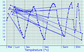 Graphique des tempratures prvues pour Longpont-sur-Orge