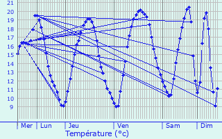 Graphique des tempratures prvues pour Bougival