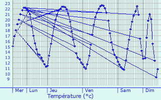 Graphique des tempratures prvues pour Descartes
