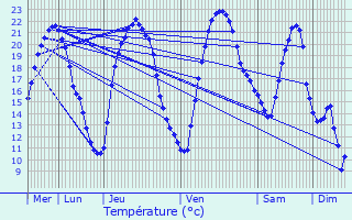 Graphique des tempratures prvues pour Lourdoueix-Saint-Pierre