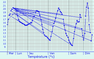Graphique des tempratures prvues pour Monsempron-Libos