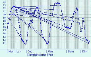 Graphique des tempratures prvues pour Bort-les-Orgues