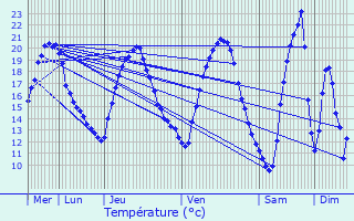 Graphique des tempratures prvues pour Juvrecourt