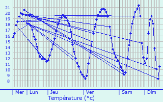 Graphique des tempratures prvues pour Forges