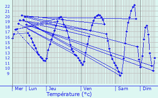 Graphique des tempratures prvues pour Royaumeix