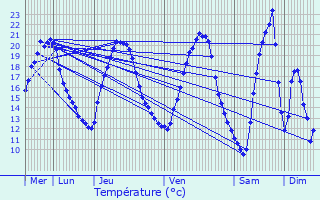Graphique des tempratures prvues pour Domjevin