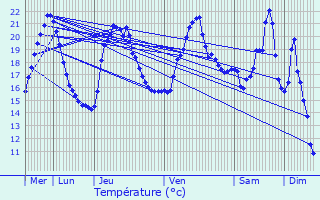 Graphique des tempratures prvues pour Vaulnaveys-le-Haut