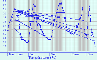 Graphique des tempratures prvues pour Marignier