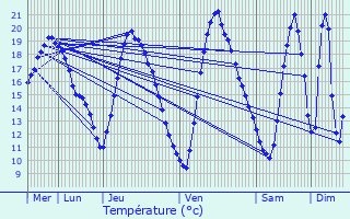 Graphique des tempratures prvues pour Saint-Urbain
