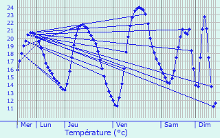 Graphique des tempratures prvues pour La Jarne