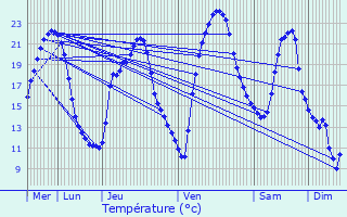 Graphique des tempratures prvues pour Montboucher