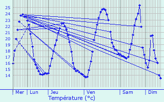 Graphique des tempratures prvues pour Le Porge