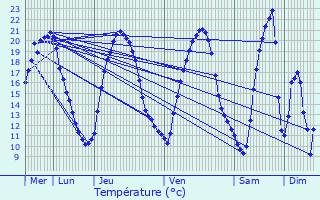 Graphique des tempratures prvues pour Sommercourt