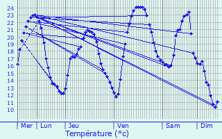 Graphique des tempratures prvues pour La Porcherie