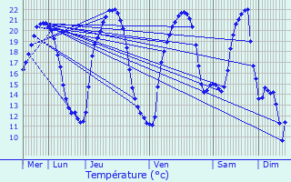 Graphique des tempratures prvues pour Chteau-Chinon (Ville)