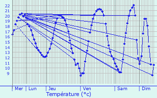 Graphique des tempratures prvues pour Pont-sur-Yonne