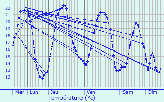 Graphique des tempratures prvues pour Vtrigne
