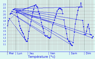 Graphique des tempratures prvues pour Ergersheim