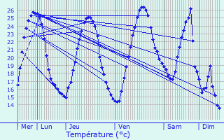 Graphique des tempratures prvues pour Sainte-Radegonde